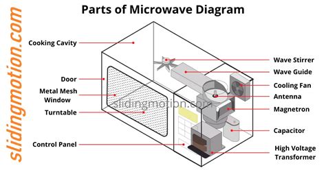 Complete Guide for Microwave Parts: Names, Functions & Diagram