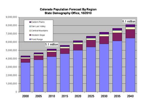 DIVISION OF LOCAL GOVERNMENT: Colorado population is expected to reach ...