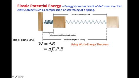 Elastic Potential Energy - Formula Derivation - YouTube