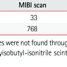 Comparison of MIBI scans and biopsy results in axillary le- sions | Download Table