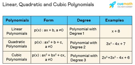 Linear Polynomial - Definition, Examples, Zeros and Roots