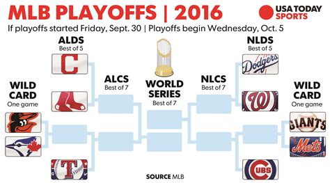 MLB standings: Playoff picture entering Friday, Sept. 30 | Mlb ...