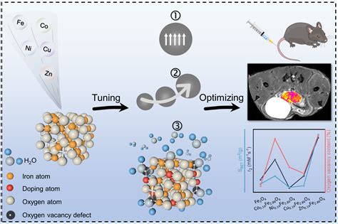 Transition metal-doped iron oxide nanocrystals modulate MRI contrast performance