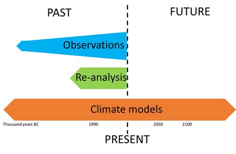 Getting your hands-on Climate data: Introduction