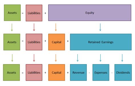 Accounting Equation in a Business Plan | Plan Projections