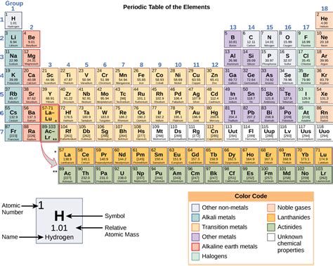The Periodic Table of Elements · Concepts of Biology