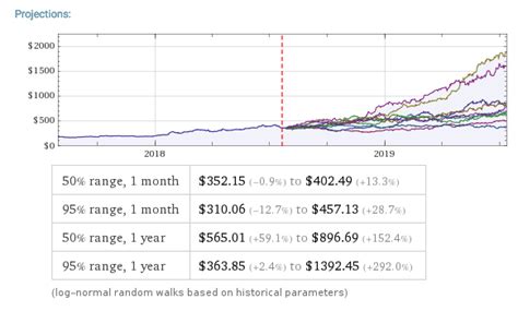 Understanding Stock Price Range Forecasts