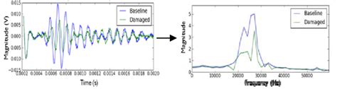 Lamb Wave Data Reduction | Download Scientific Diagram