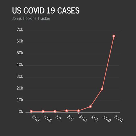 5 Ways Writers Use Misleading Graphs To Manipulate You - Venngage