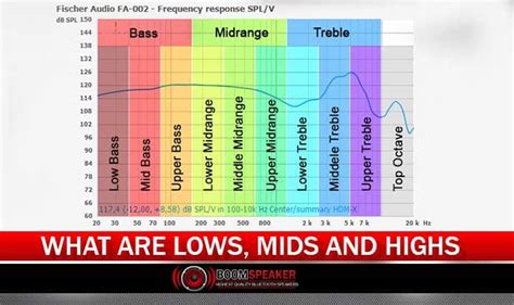 What Are Lows, Mids and Highs (Frequencies In Music)? - BoomSpeaker