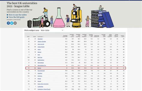 Top performance of UNIVERSITY OF BOLTON in the ranking of British ...