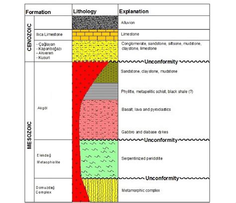 Stratigraphic vertical section of study area (No scale) [1]. | Download Scientific Diagram