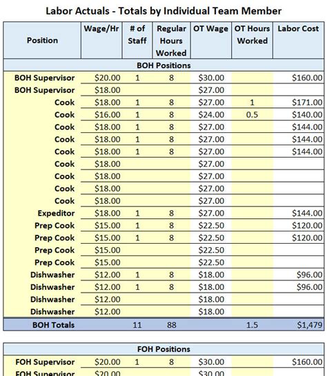 Labor Cost Calculator Excel | Restaurant Labor Cost Template