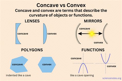 Concave vs Convex