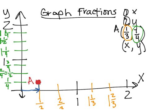 How To Draw A Graph With Fractions