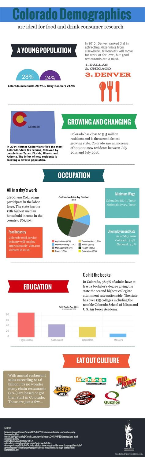 Colorado Demographics and Market Research Infographic | FDR