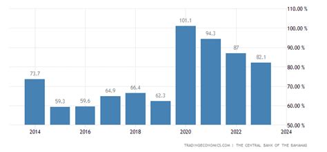 Bahamas Government Debt to GDP | 1991-2018 | Data | Chart | Calendar