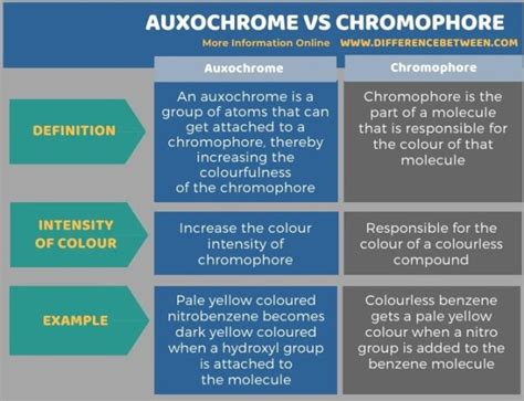 Difference Between Auxochrome and Chromophore | Compare the Difference Between Similar Terms