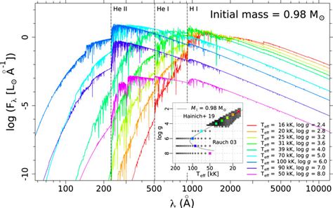 Emission Nebula Spectrum