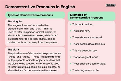 Demonstrative Pronouns | Promova Grammar