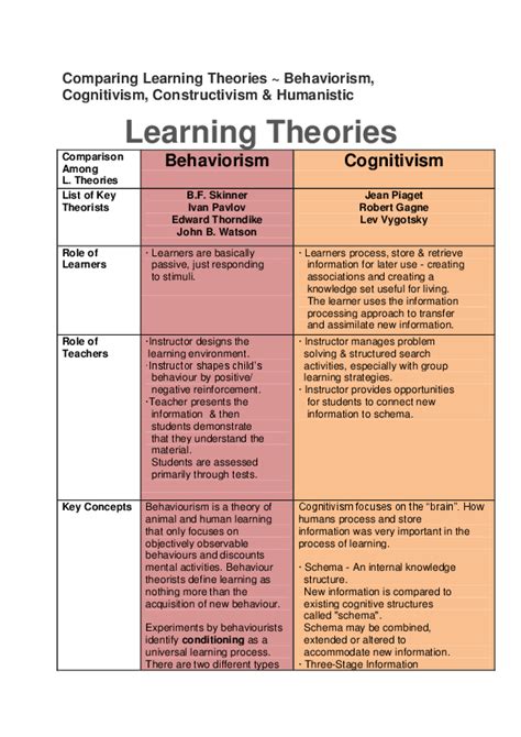 Comparing Learning Theories ~ Behaviorism, Cognitivism, Constructivism & Humanistic Learning ...