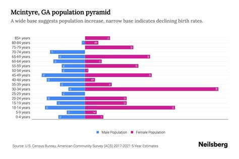 Mcintyre, GA Population by Age - 2023 Mcintyre, GA Age Demographics | Neilsberg