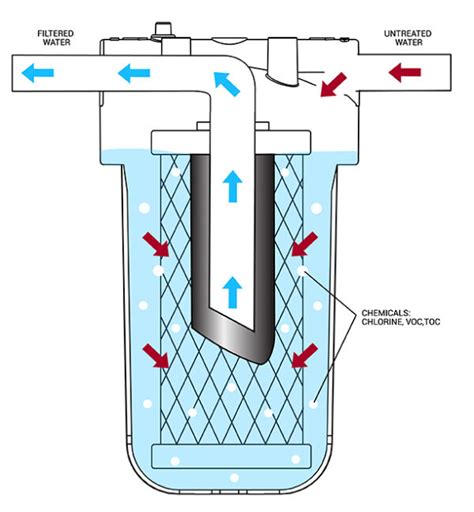 How do Carbon block filters work? - Hydronix