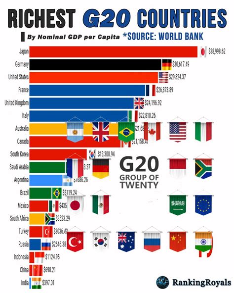 Richest G20 Member Countries by GDP per capita | population | The G20 (Group of 20) forum ...