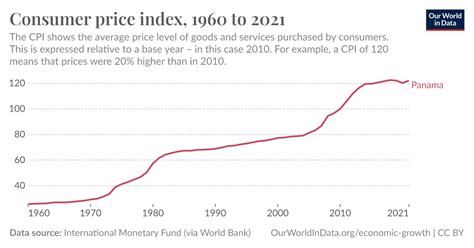 Consumer price index - Our World in Data