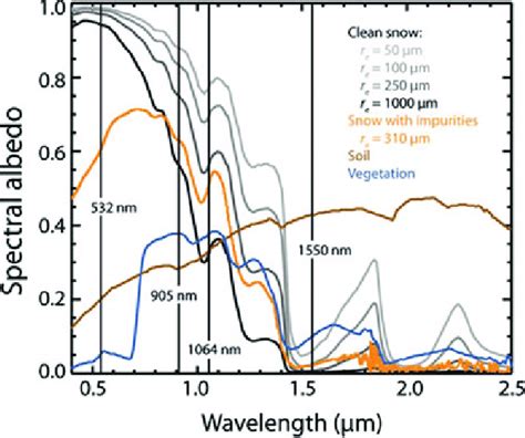 8 The spectral albedo of soil, vegetation and snow surfaces with... | Download Scientific Diagram