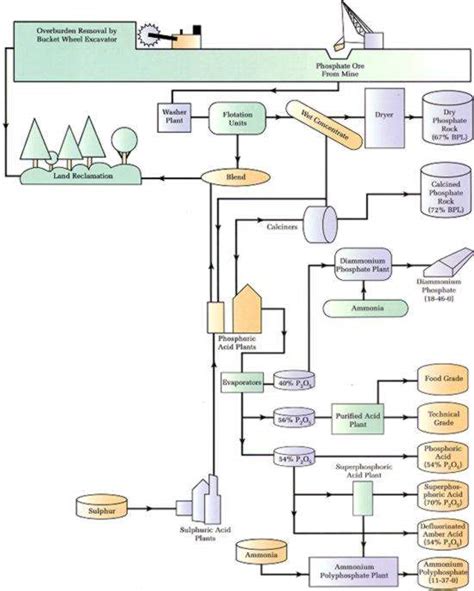 Phosphate Mining Process