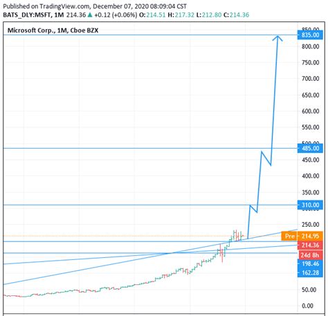 2021-2025 NASDAQ:MSFT Microsoft stock price forecast, Buy, Target 835 ...