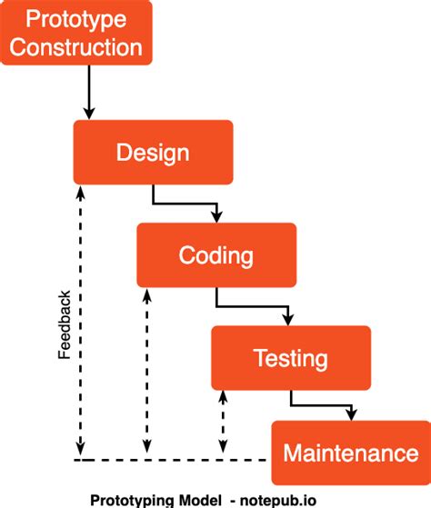 Prototype Model