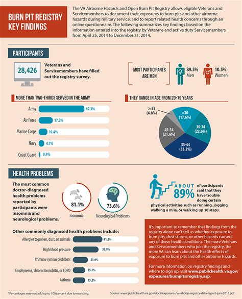 Burn Pit Registry Key Findings - Public Health