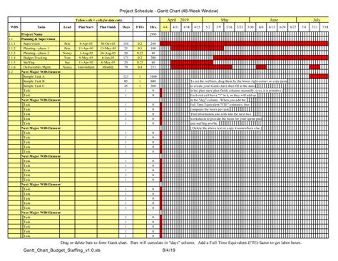 Gantt Chart with Budget and Staffing Plan » The Spreadsheet Page