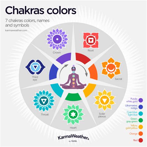 The 7 Chakras - Meaning, Origin, Colors