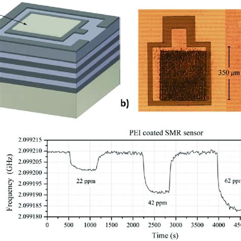 (a) Scheme of a SAW-SMR device. (b) Optical microscopy images of ...