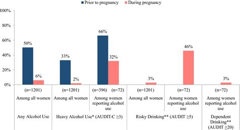 Alcohol use severity prior to and during pregnancy among pregnant women... | Download Scientific ...