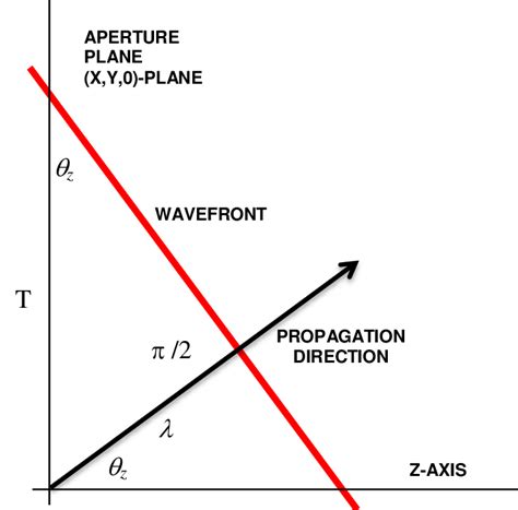 Plane wave propagation geometry. | Download Scientific Diagram