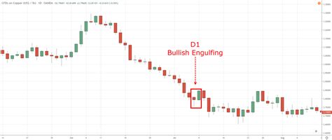 Bullish Engulfing Pattern Trading Strategy Guide