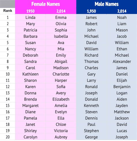 Today’s popular baby names compared with 1950