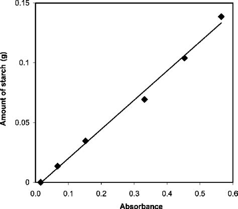 Standard curve describing relationship between amount of starch in ...