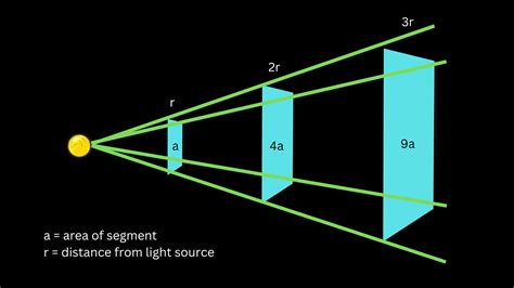 Inverse Square Law