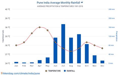 Data tables and charts monthly and yearly climate conditions in Pune India.