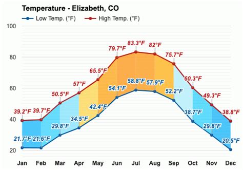 Yearly & Monthly weather - Elizabeth, CO