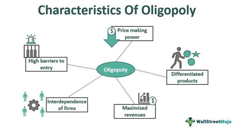 Oligopoly - Definition, Market, Characteristics, How it Works?