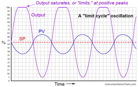 Ziegler Nichols Open Loop Tuning Method Pdf - Coremymages