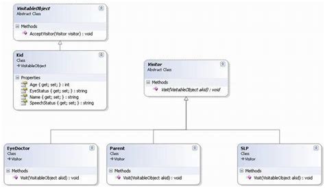 Visitor Design Pattern- CodeProject