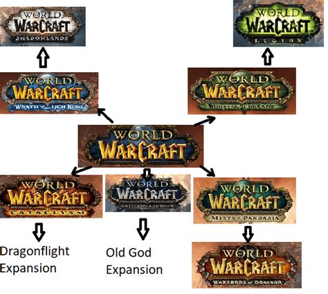 How to fix wow lore by using elements already in the game. : r/wow