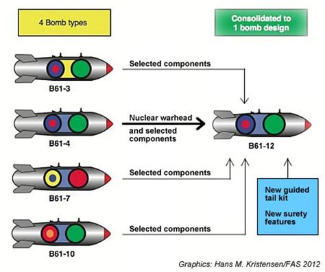 Plans For More Destructive B61 Nuclear Bomb Unveiled | The War Zone